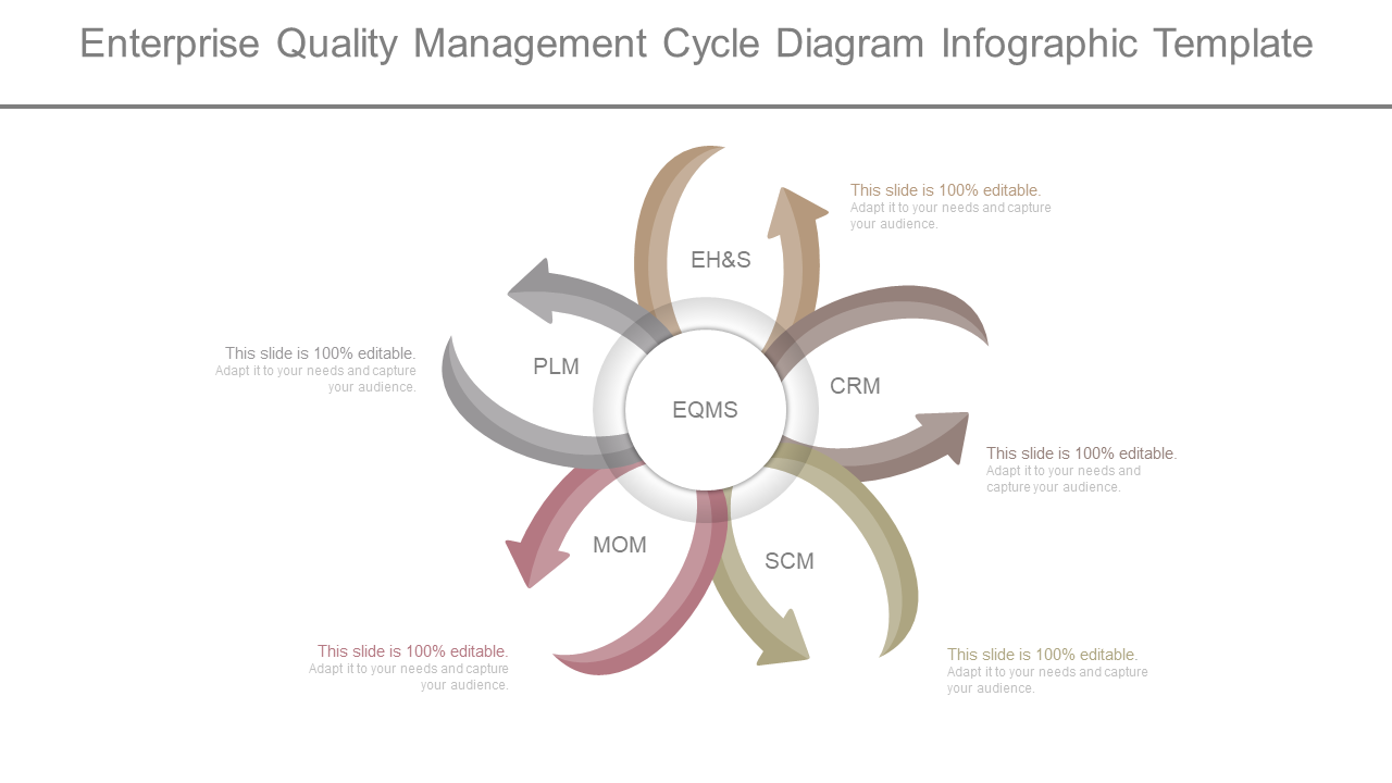 Enterprise Quality Management Cycle Diagram