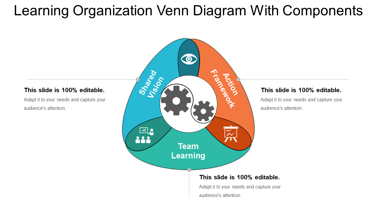 Learning Organization Venn Diagram 