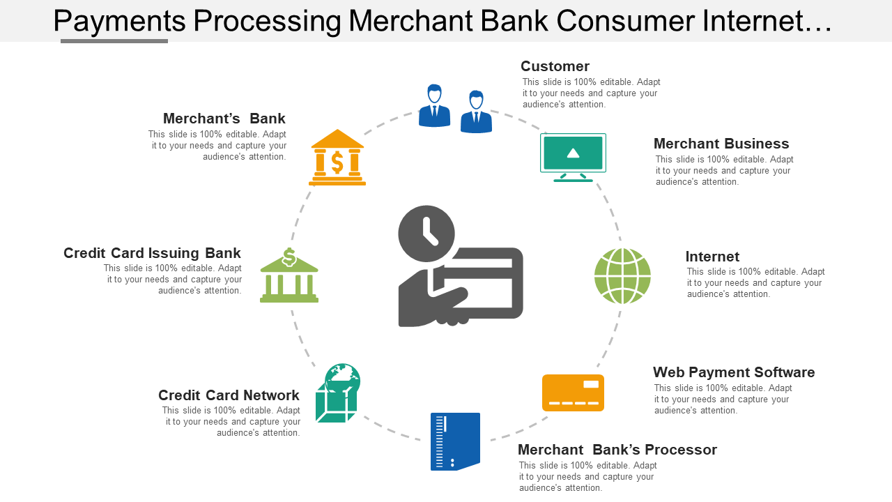 Payments Processing Merchant Bank Consumer Internet Network