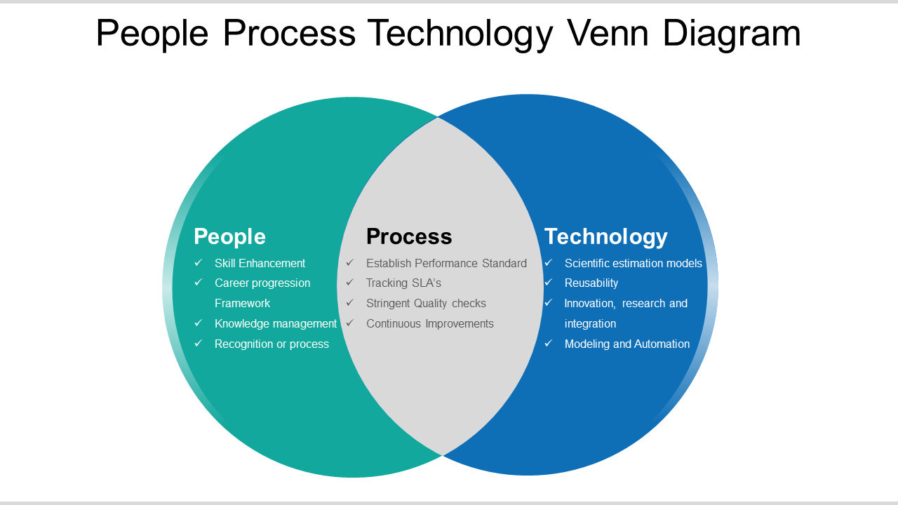 People Process Technology Venn Diagram PPT Slide Show