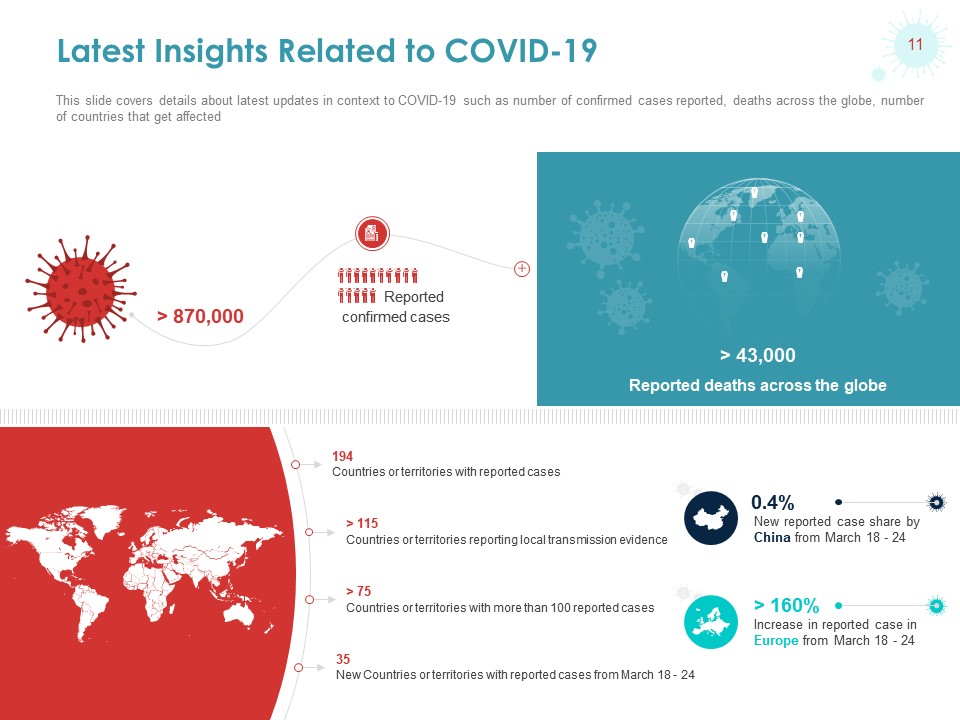 Latest Insights Related to Coronavirus