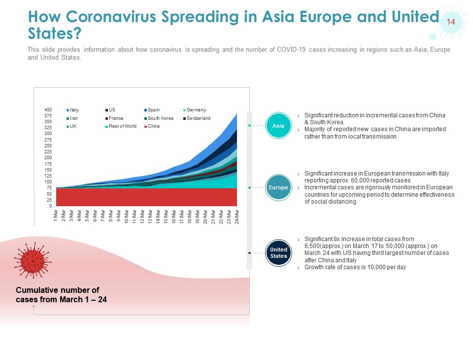 Spread of COVID-19 in Asia, Europe and US