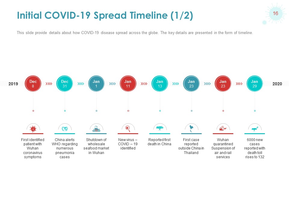COVID-19 Spread Timeline