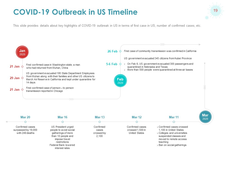 COVID-19 Outbreak in US Timeline