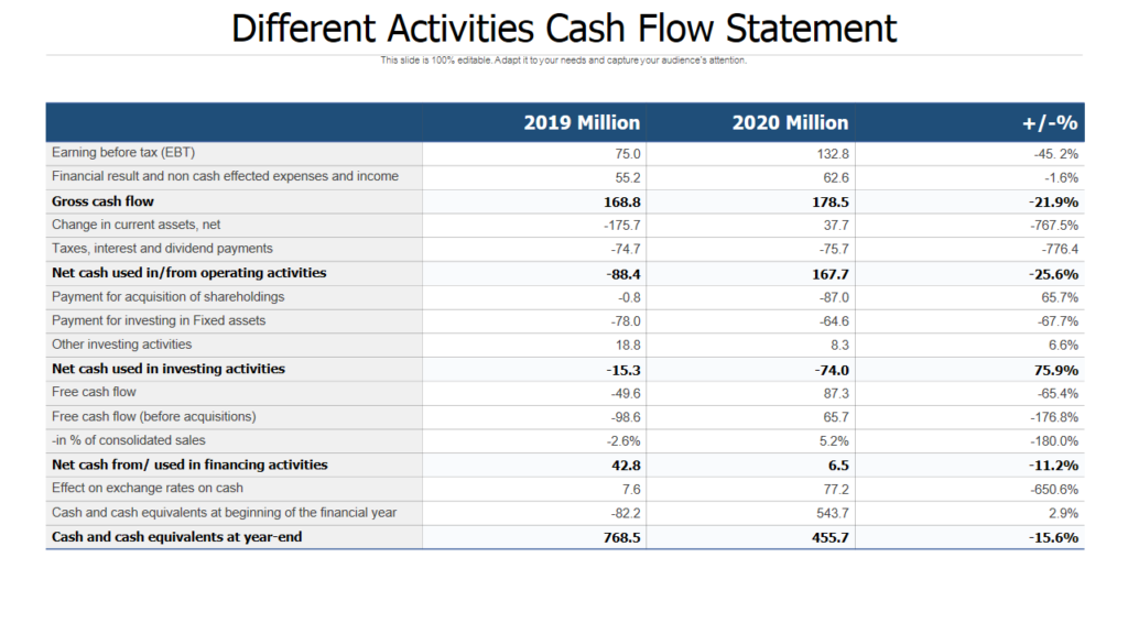 Cash Flow Statement Activities