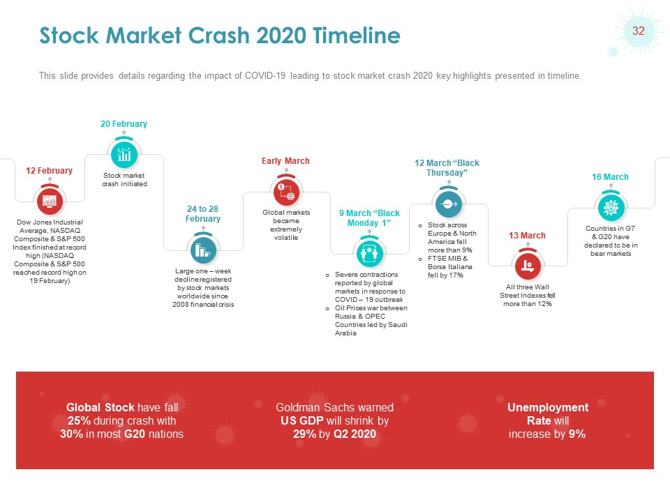 Stock Market Crash Timeline 2020
