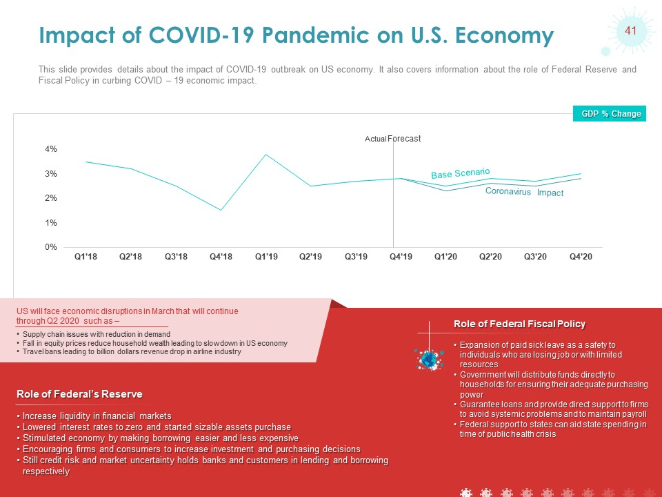 Impact of COVID-19 on US Economy