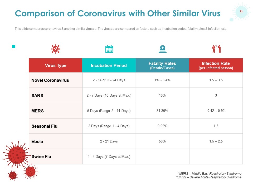 Comparison of Coronavirus with Other Viruses