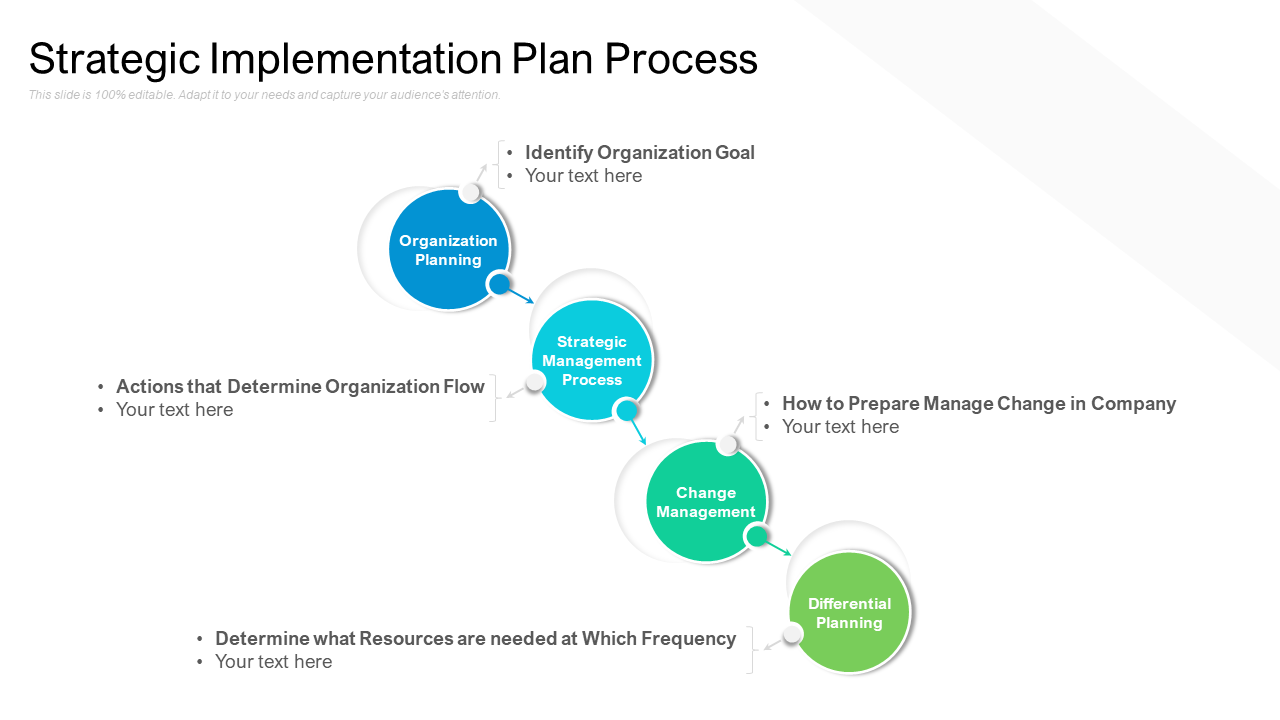 Strategic Implementation Plan Process