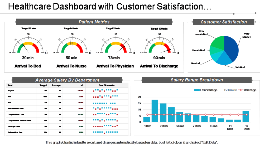Healthcare Dashboard with Customer Satisfaction and Patient Metrics PowerPoint Slide