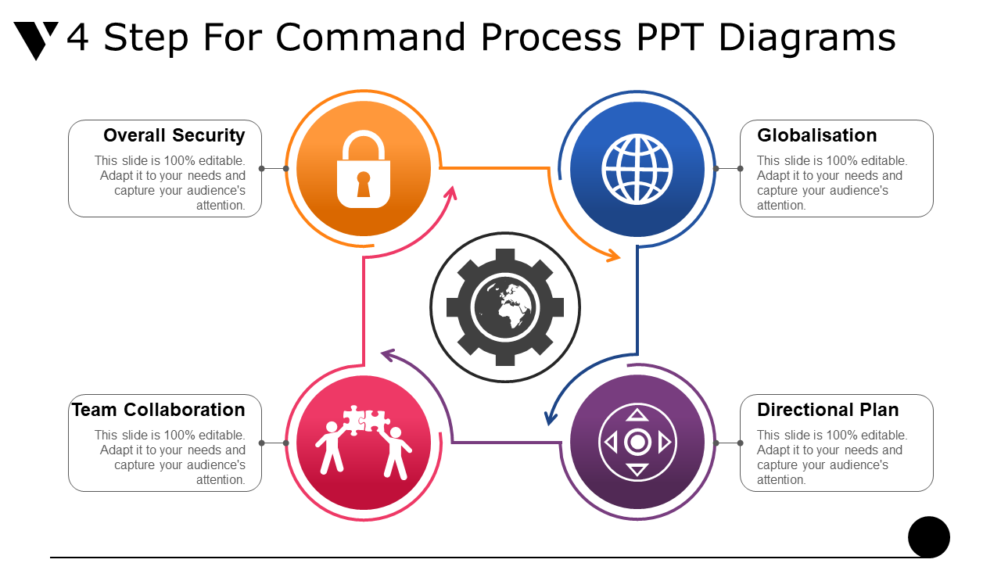 4 Step For Command Process