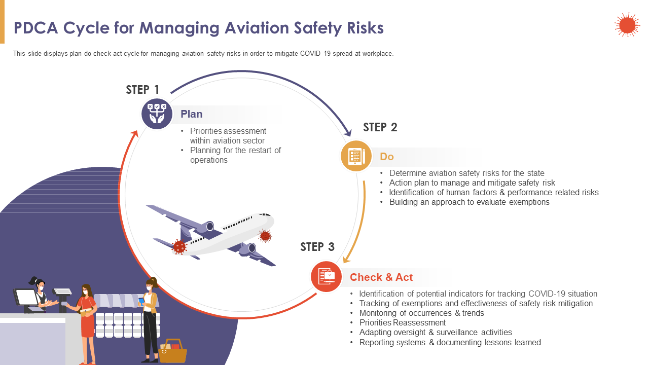 PDCA cycle for managing aviation safety risks operations PowerPoint presentation icons