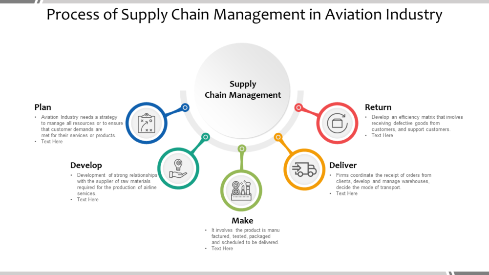 Process Of Supply Chain Management In Aviation Industry