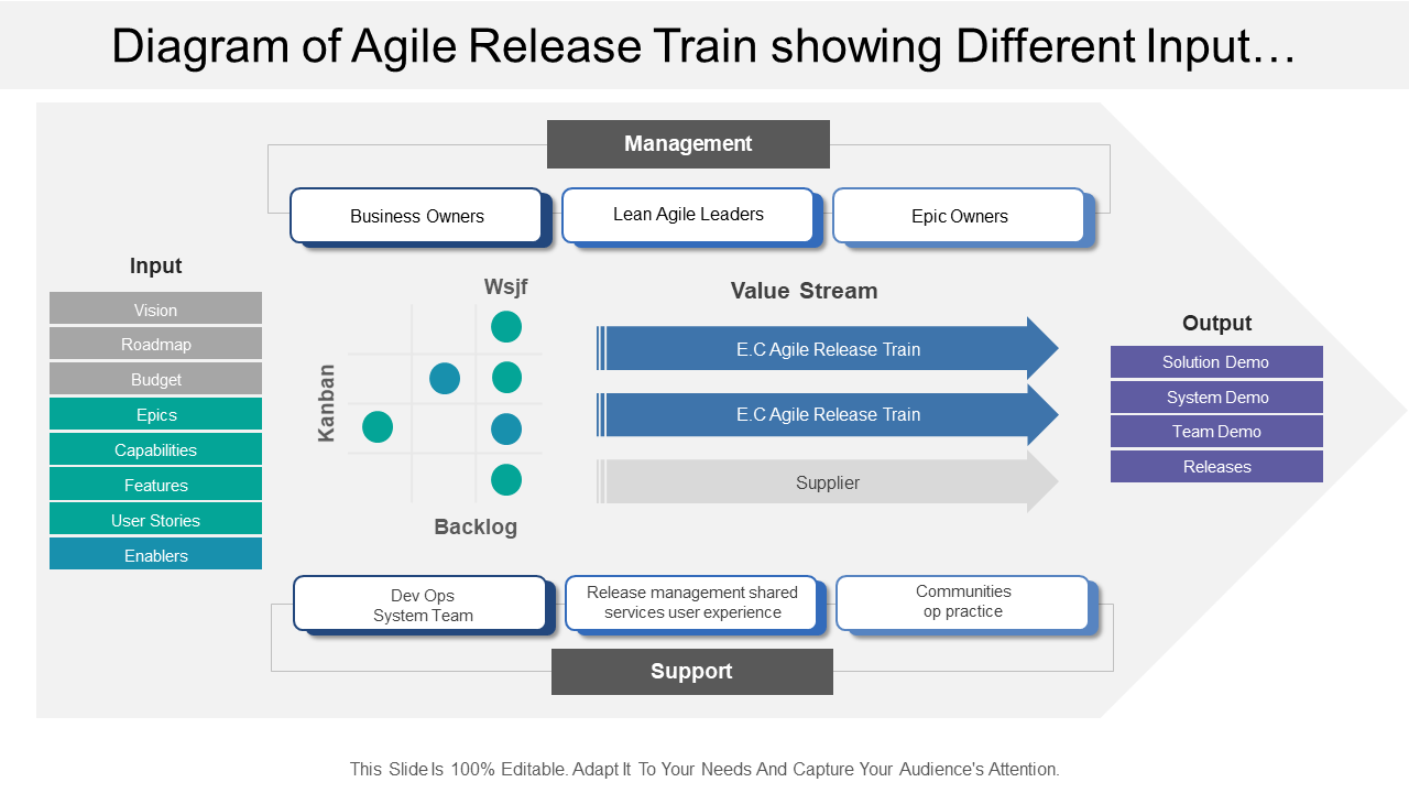 Diagram Of Agile Release Train Showing Different Input Output And Management Categories