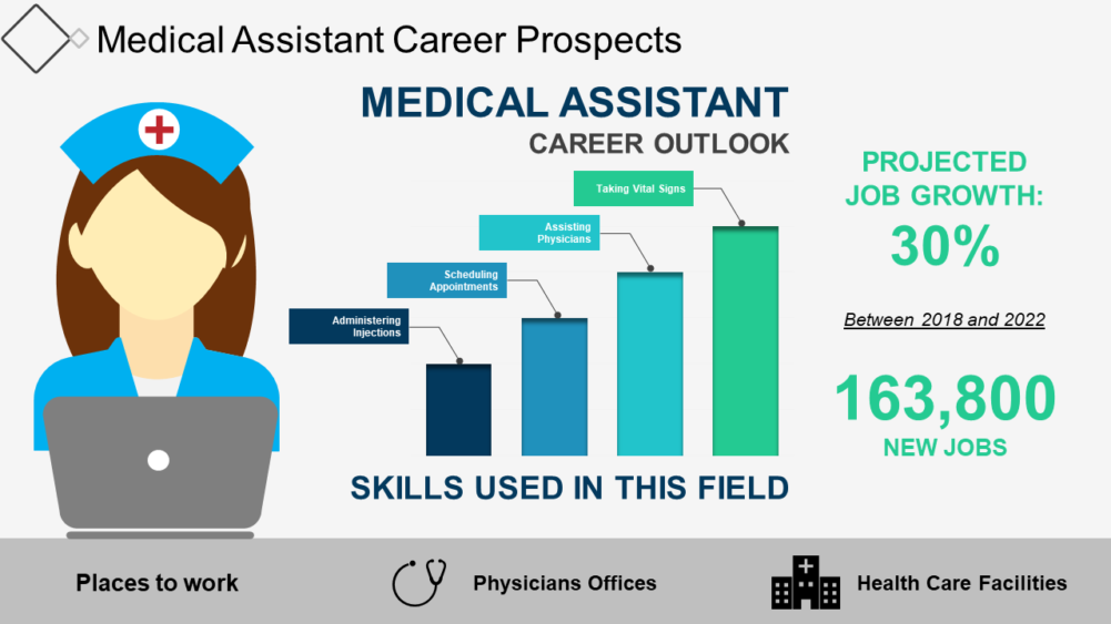 Medical Assistant Career Prospects