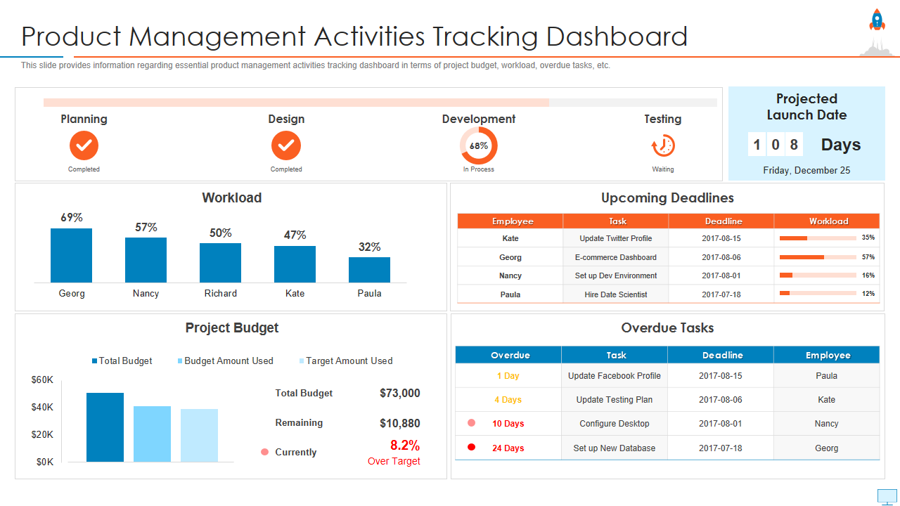 Product Management Activities Tracking Dashboard 