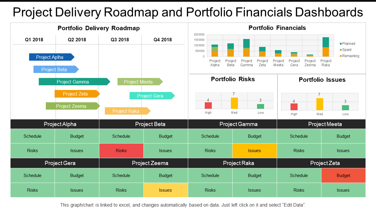 Project Delivery Roadmap And Portfolio Financials Dashboards