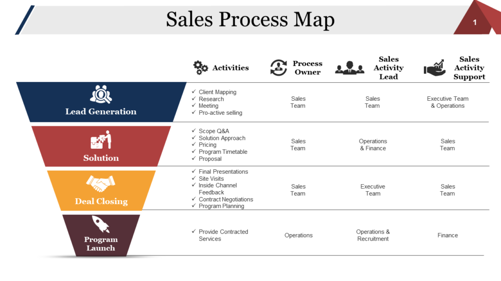 Sales Process Map