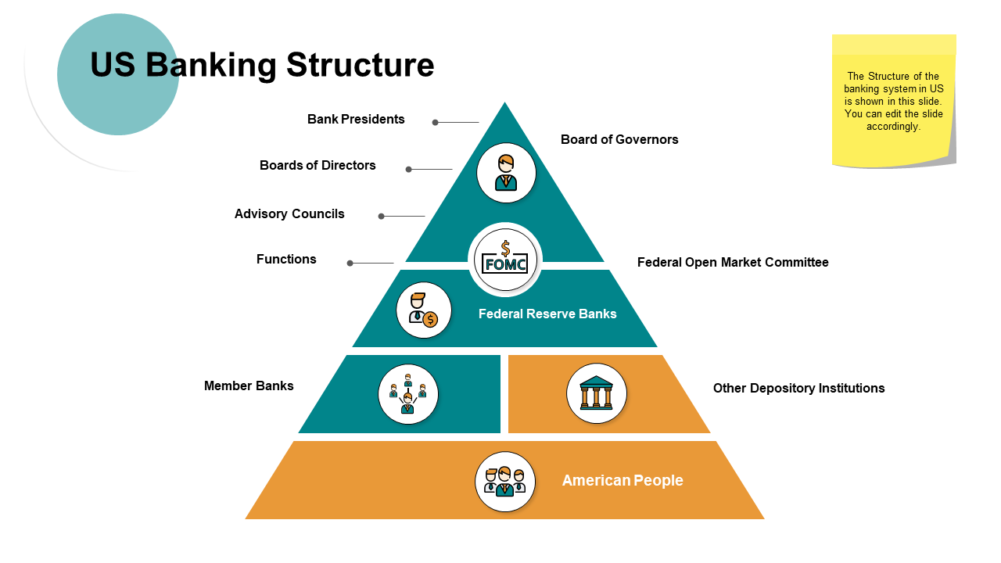 Us Banking Structure