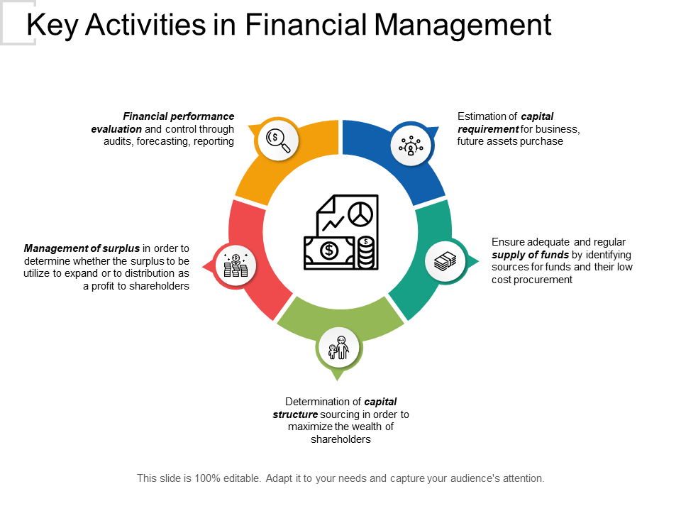 Key Activities in Financial Management