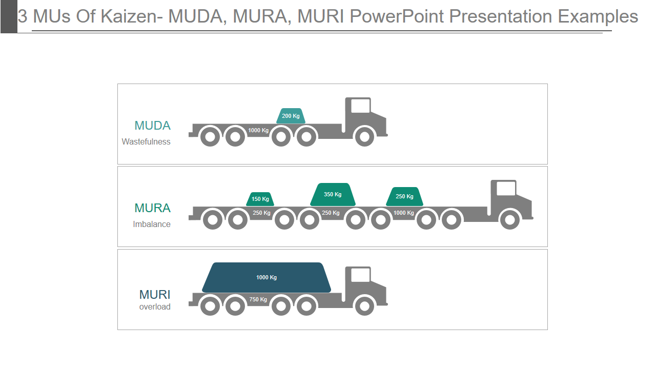 3 MUs Of Kaizen- MUDA, MURA, MURI PowerPoint Presentation Examples 