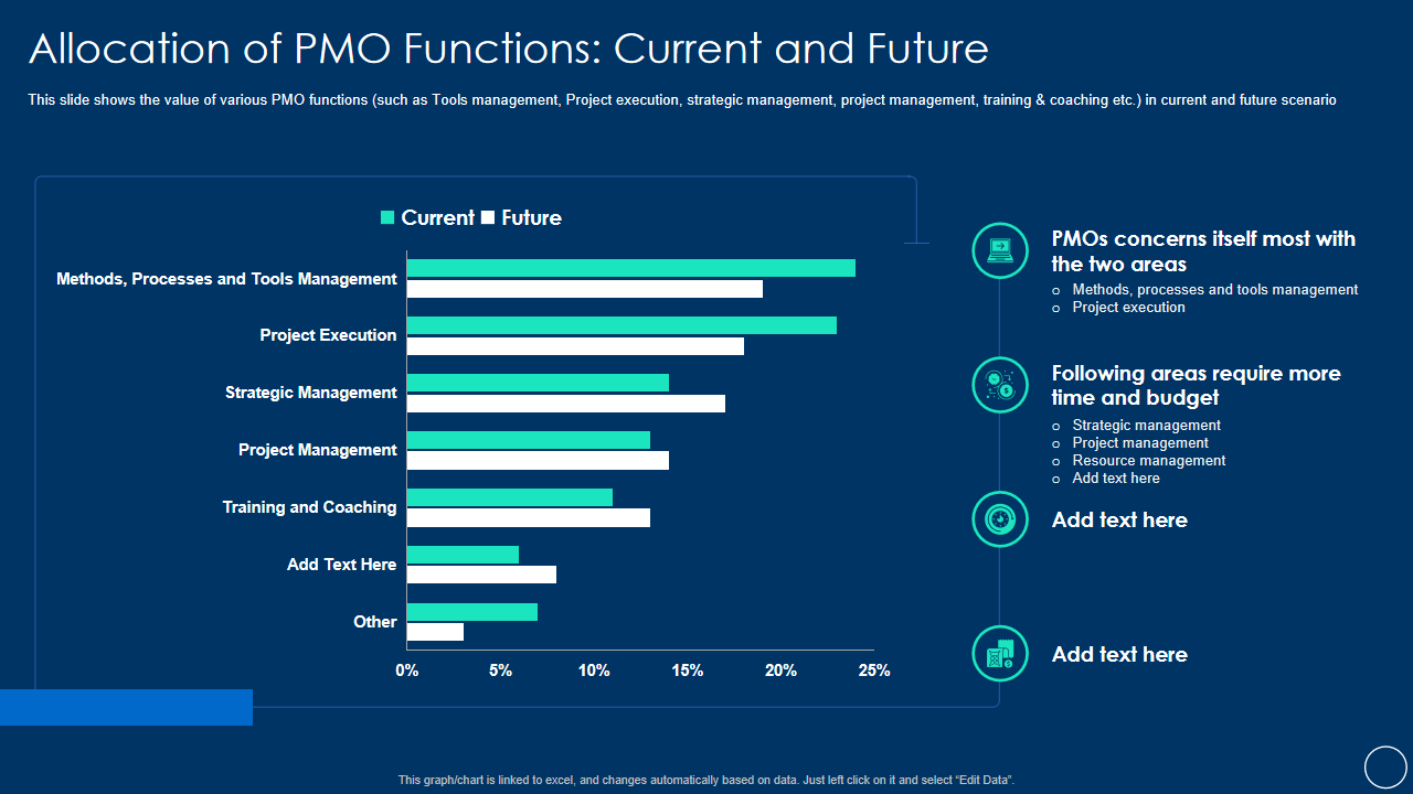 Allocation of PMO Functions Current and Future 