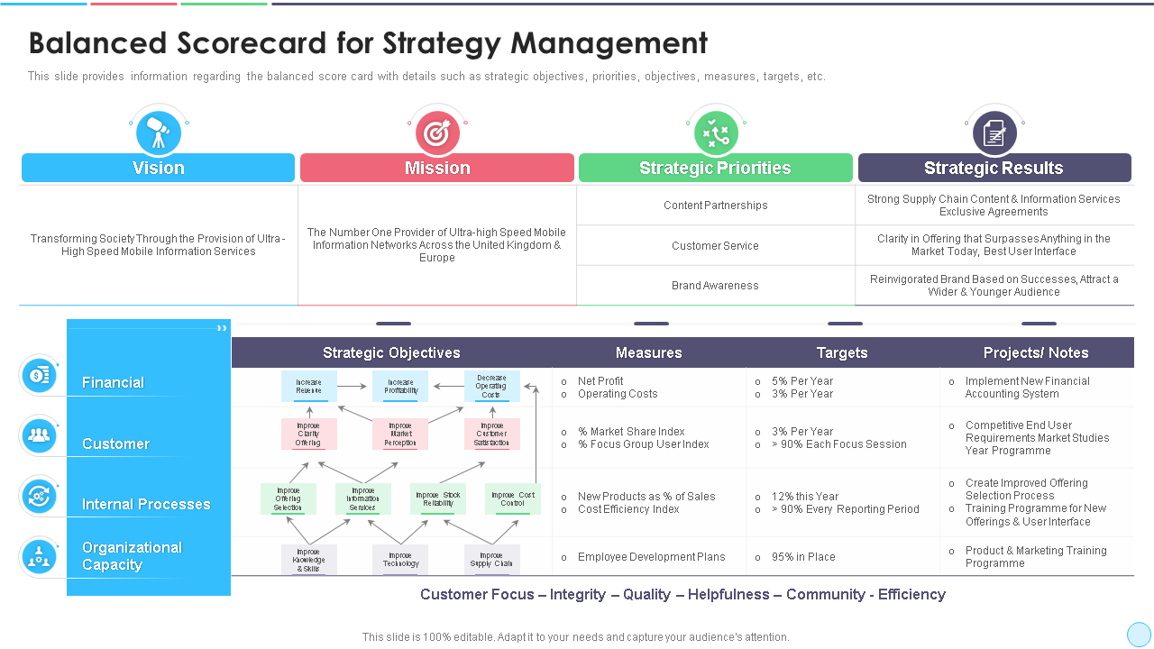 Balanced Scorecard for Strategy Management 