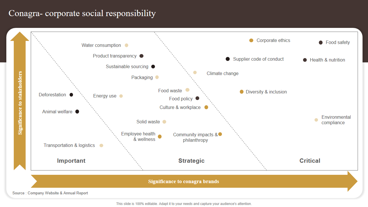 Conagra- corporate social responsibility 