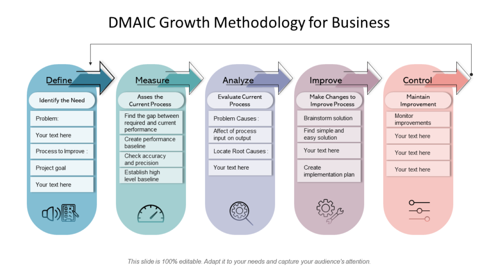 DMAIC Growth Methodology