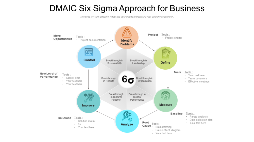 DMAIC Six Sigma Approach For Business
