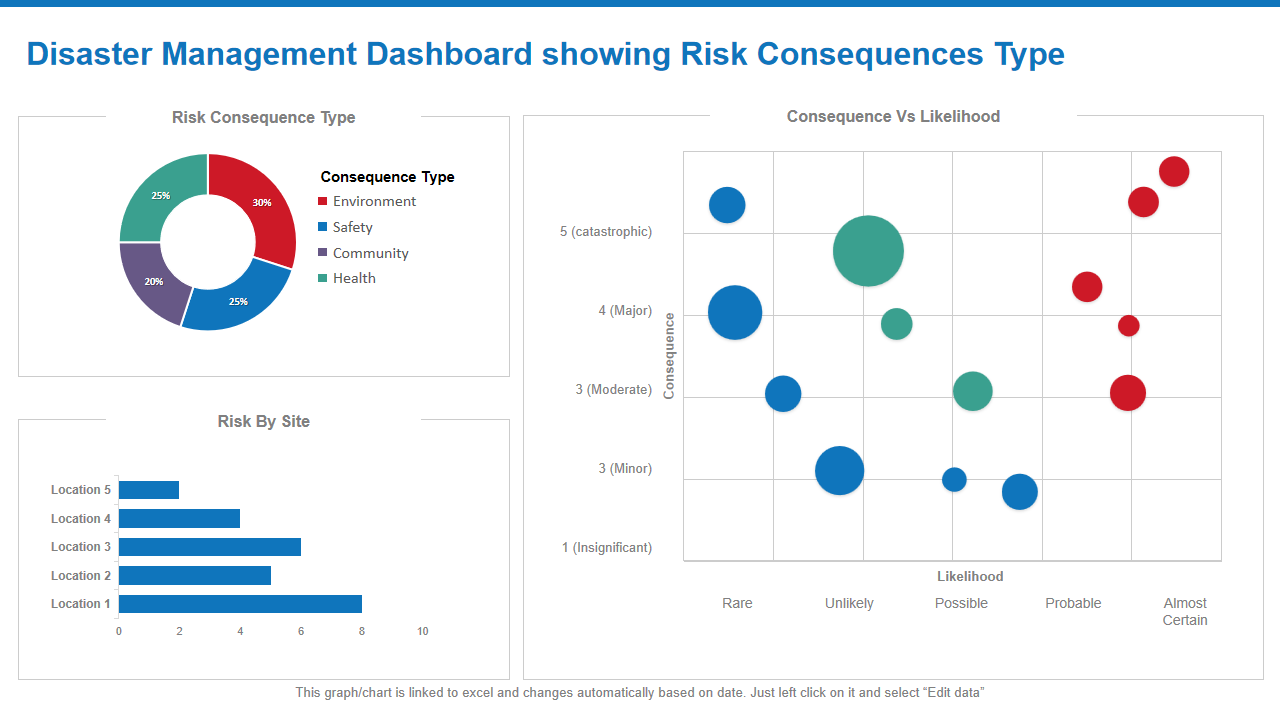 Disaster Management Dashboard showing Risk Consequences Type 