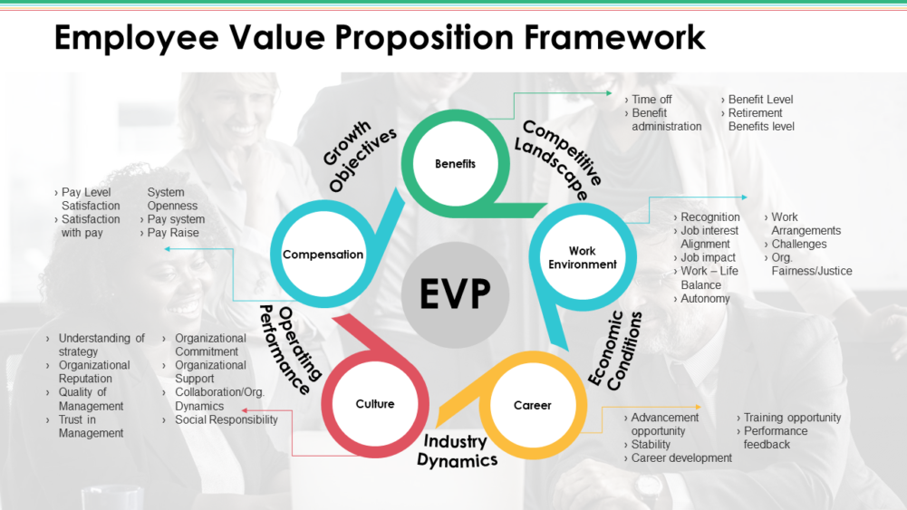 Employee Value Proposition Framework Template
