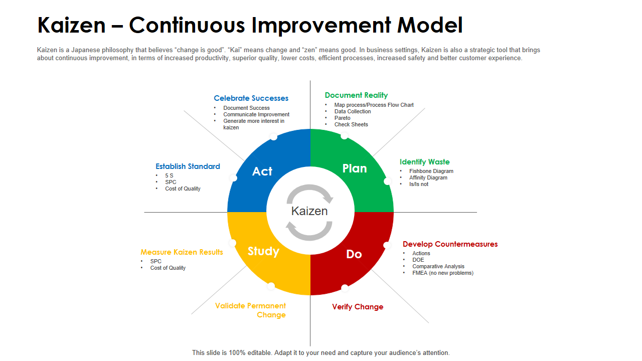 Kaizen – Continuous Improvement Model 