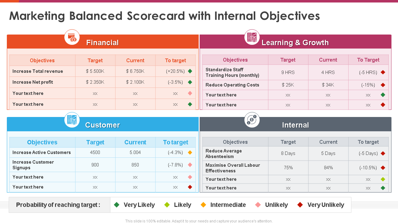 Marketing Balanced Scorecard with Internal Objectives 