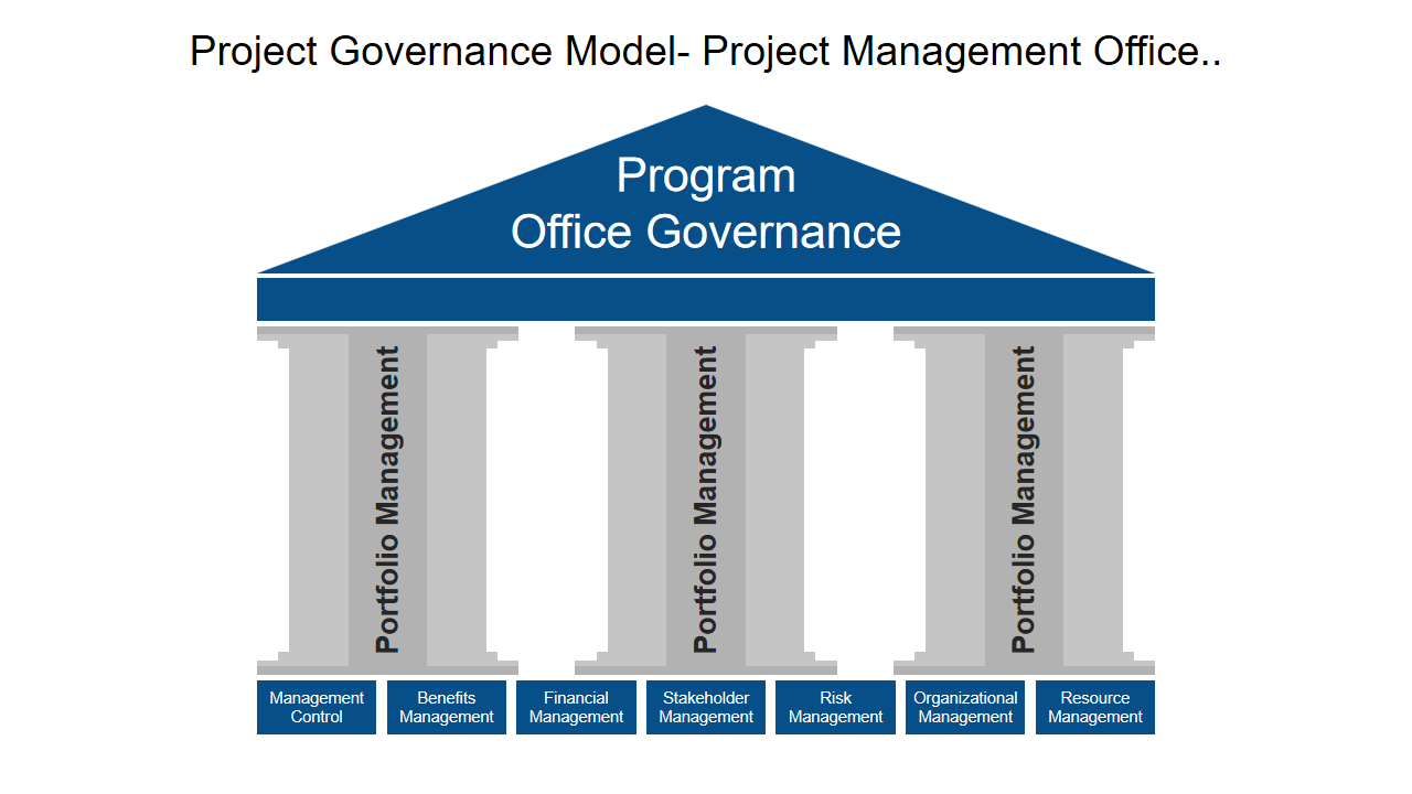 Project Governance Model Project Management Office. 