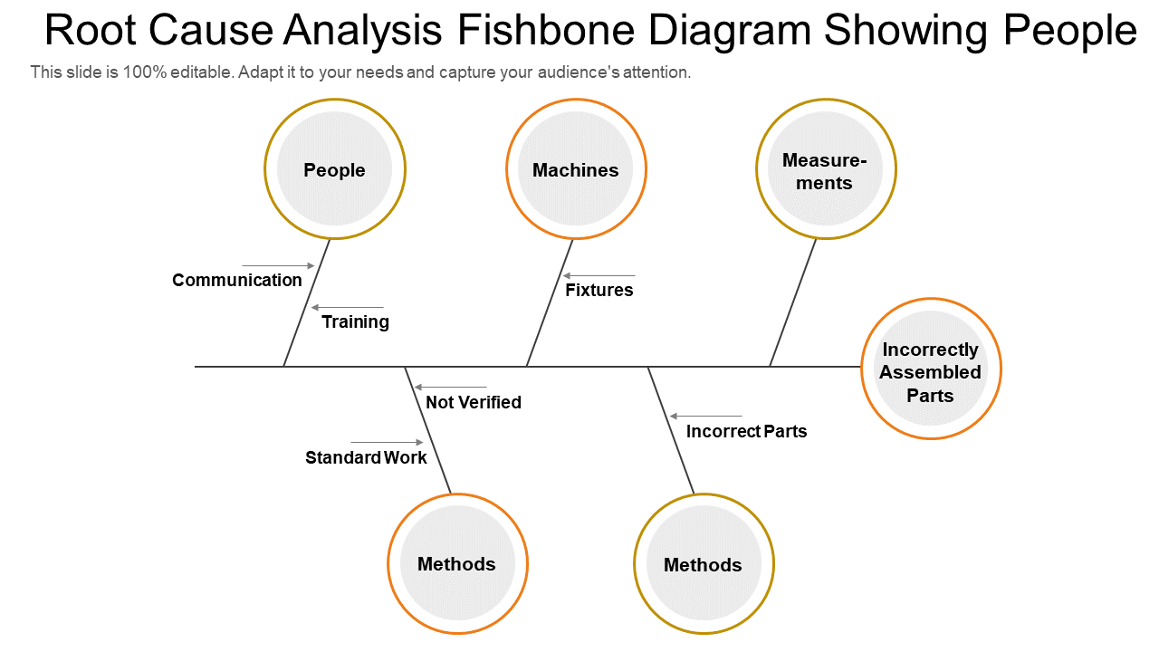Root Cause Analysis Fishbone Diagram