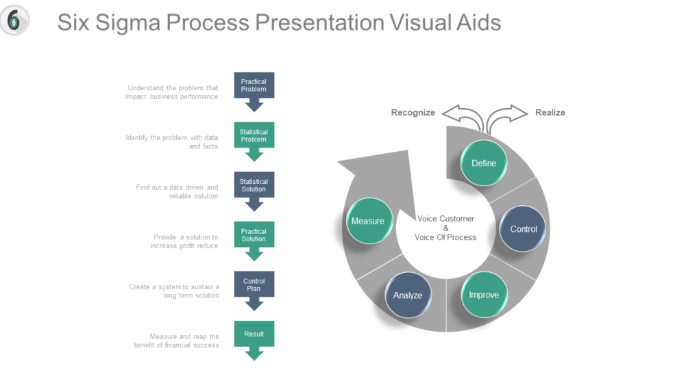 Six Sigma Process Presentation Visual Aid