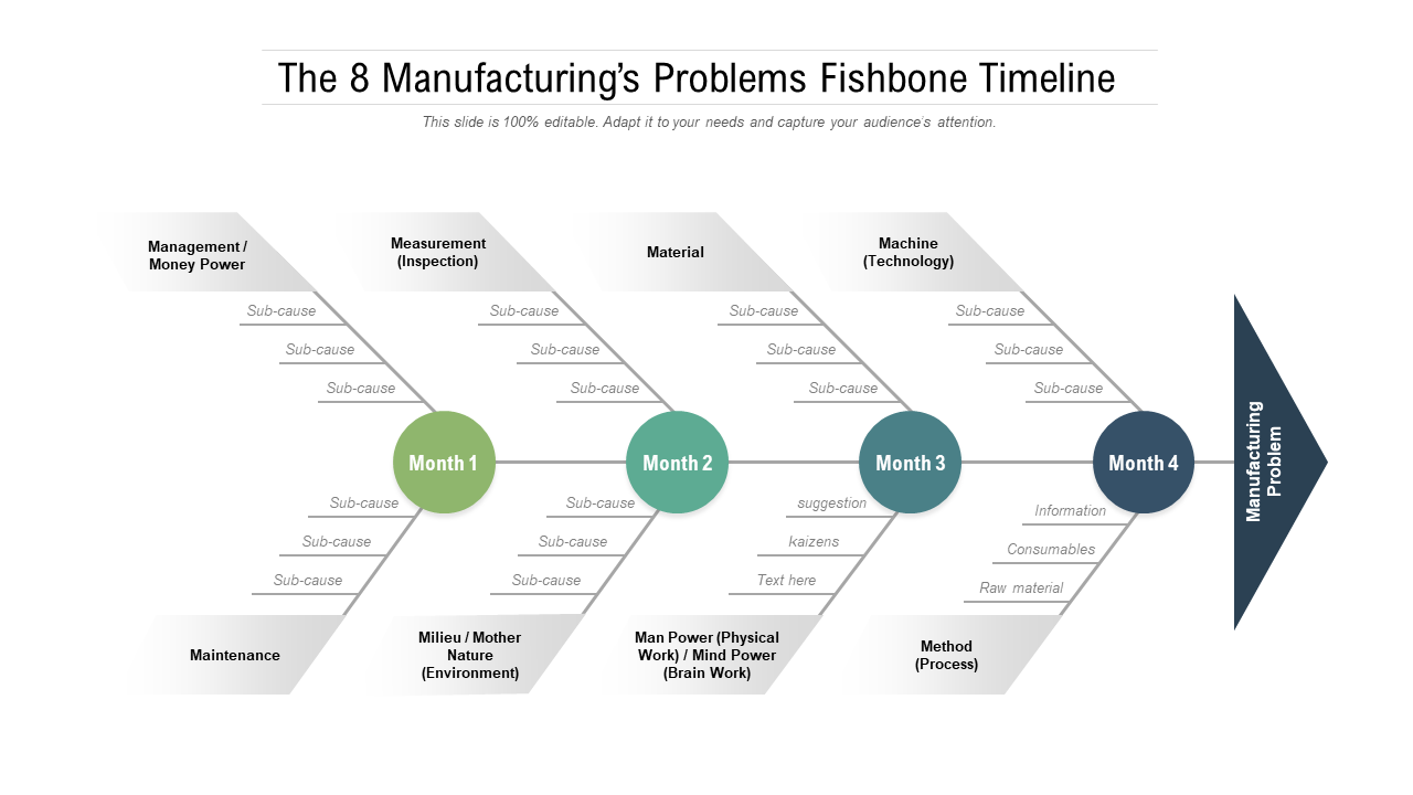 The 8 Manufacturings Problems Fishbone Timeline