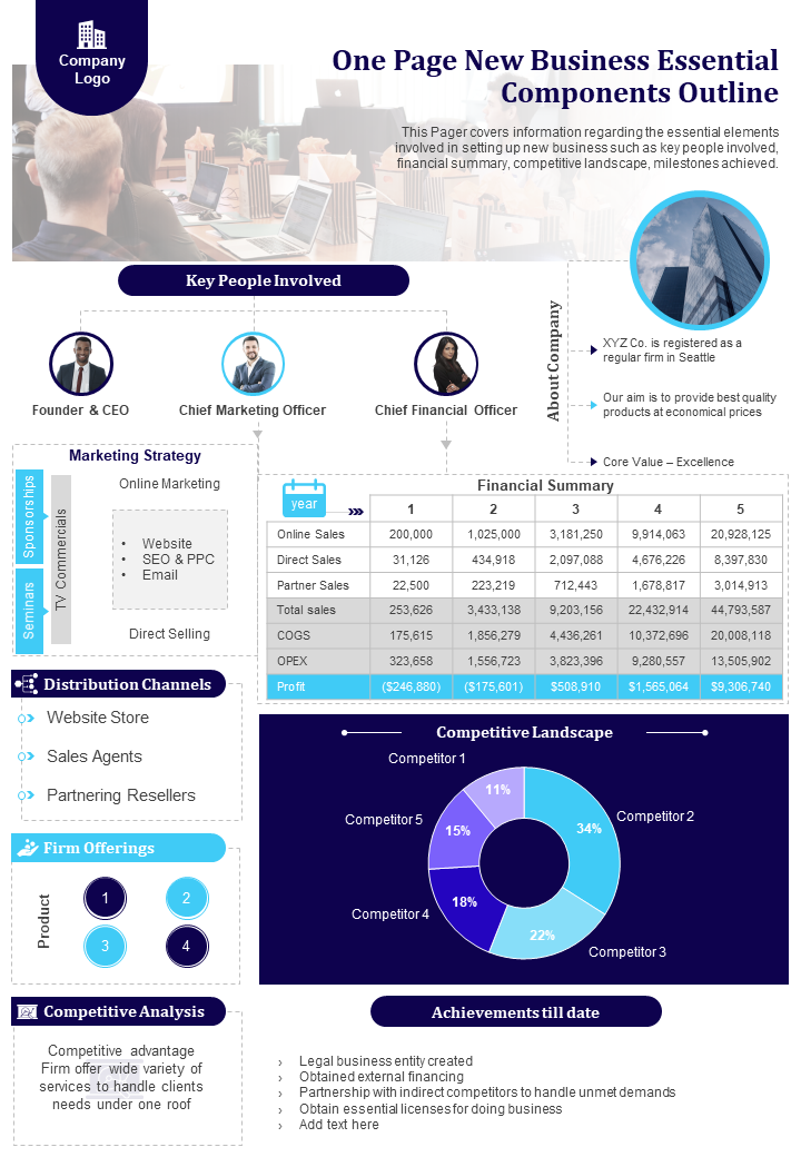 One Page New Business Essential Components Outline Presentation Report Infographic PPT PDF Document One Page New Business Essential Components Outline Presentation Report Infographic PPT PDF Document