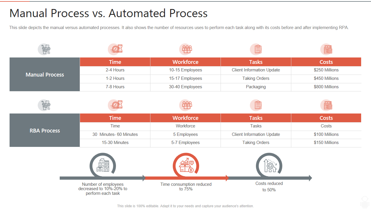 Manual Process vs. Automated Process