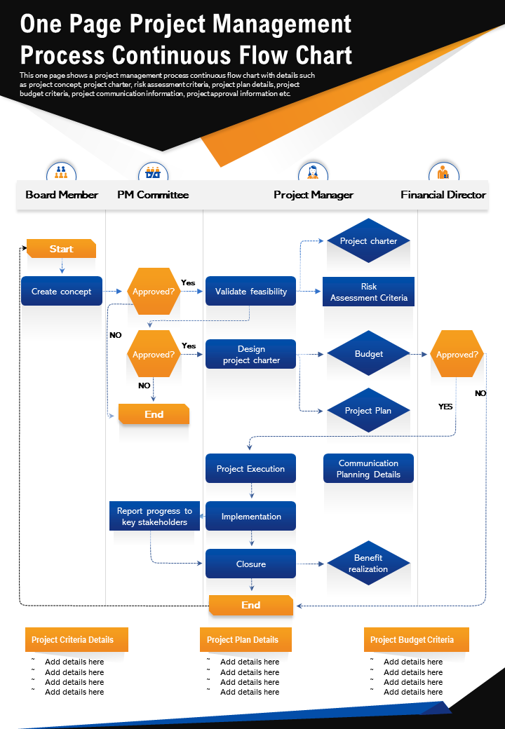 One Page Project Management Process Continuous Flow Chart
