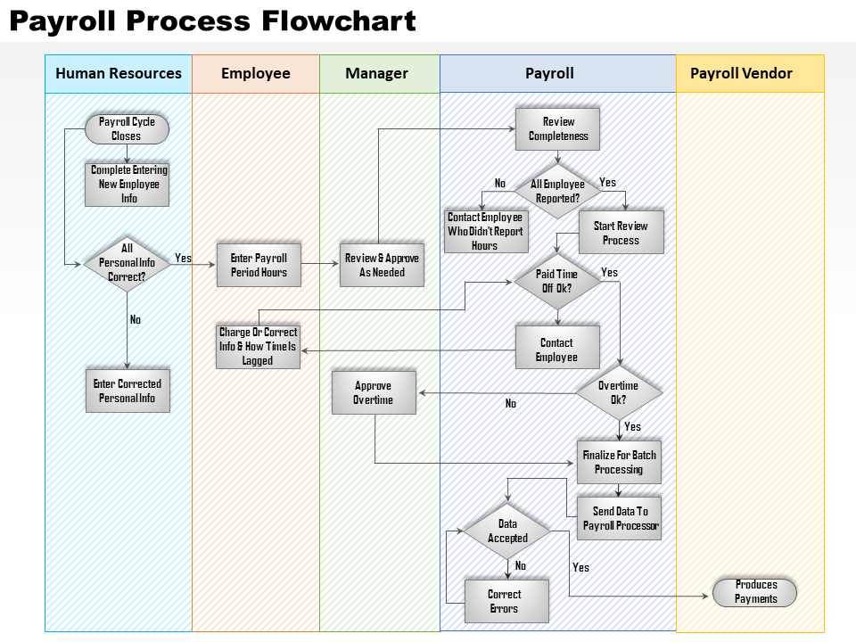 Payroll Process Flowchart Template