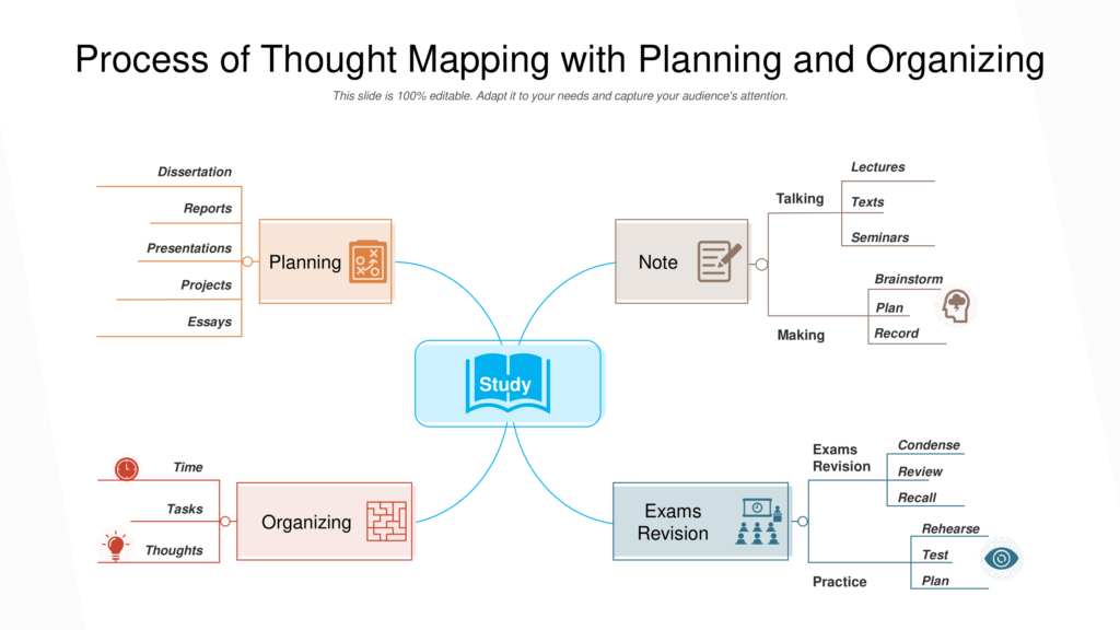 Process Of Thought Mapping With Planning And Organizing