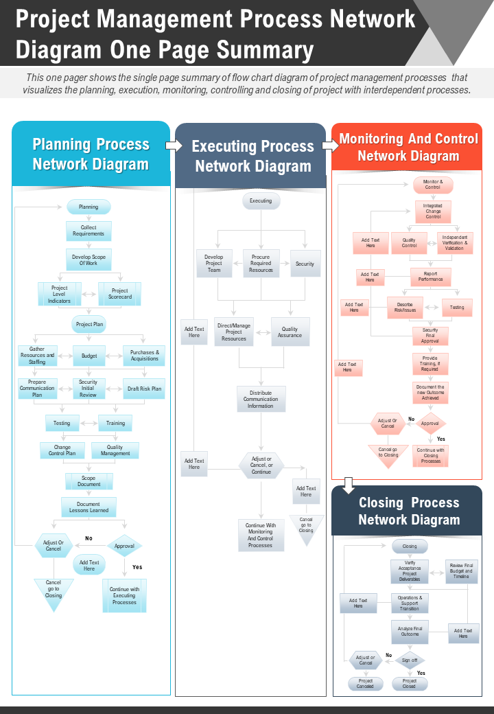 Project Management Process Network Diagram One Page Summary