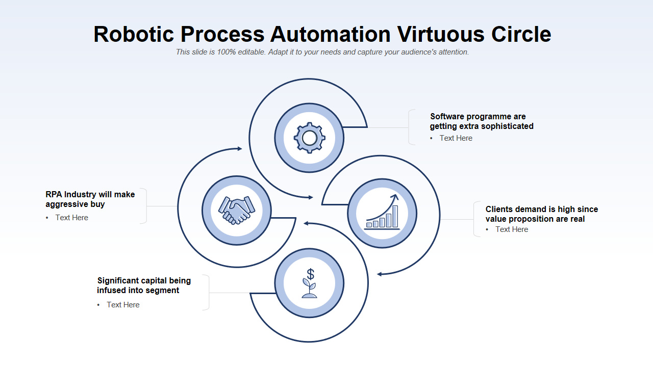 Robotic Process Automation Virtuous Circle