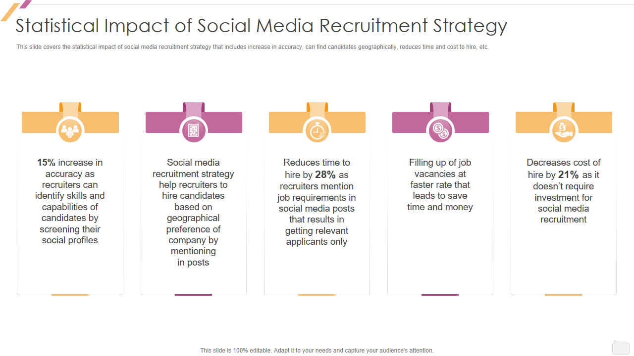 Statistical Impact of Social Media Recruitment Strategy 