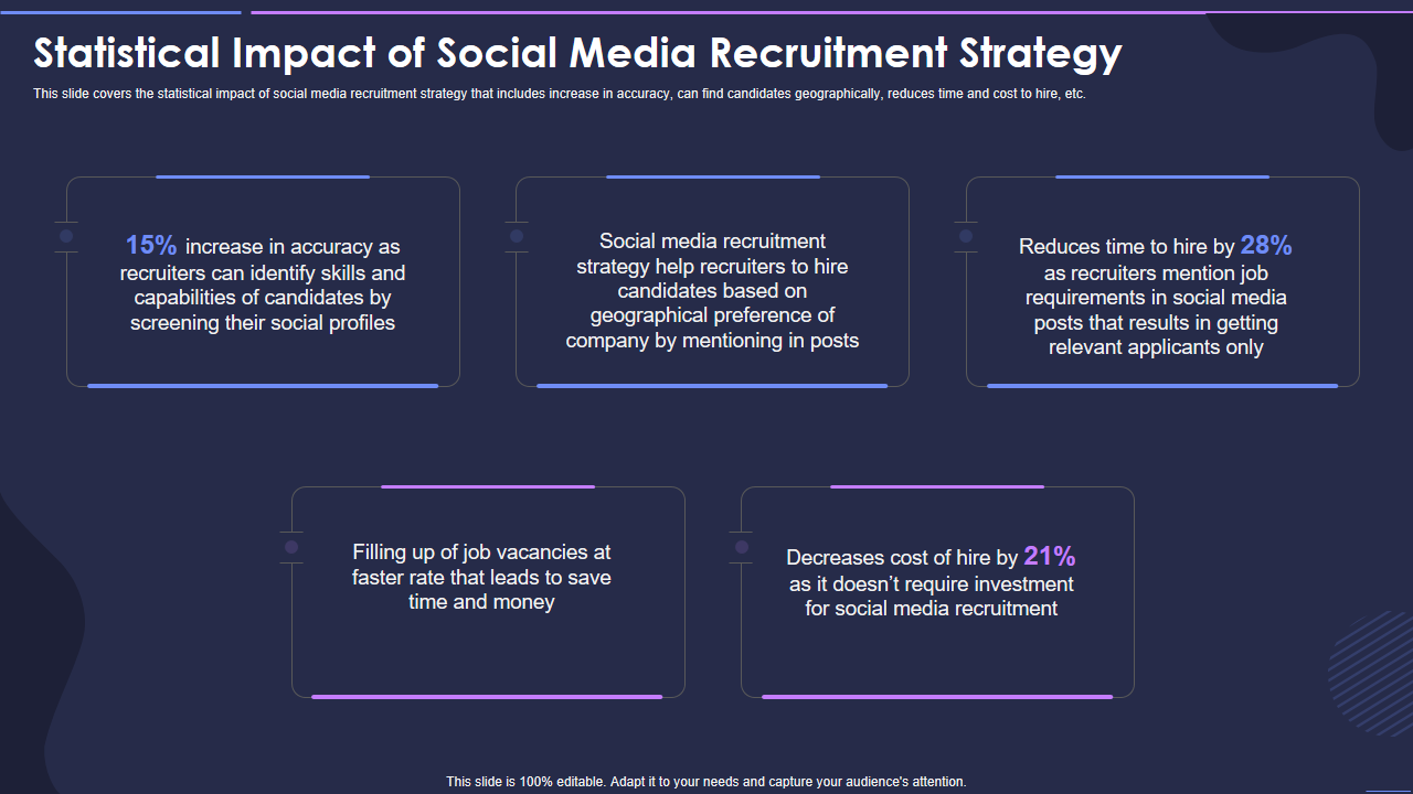 Statistical Impact of Social Media Recruitment Strategy 