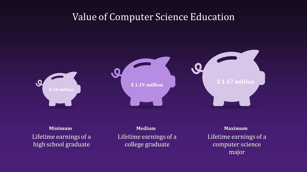 Data visualization chart showing the value of computer science education