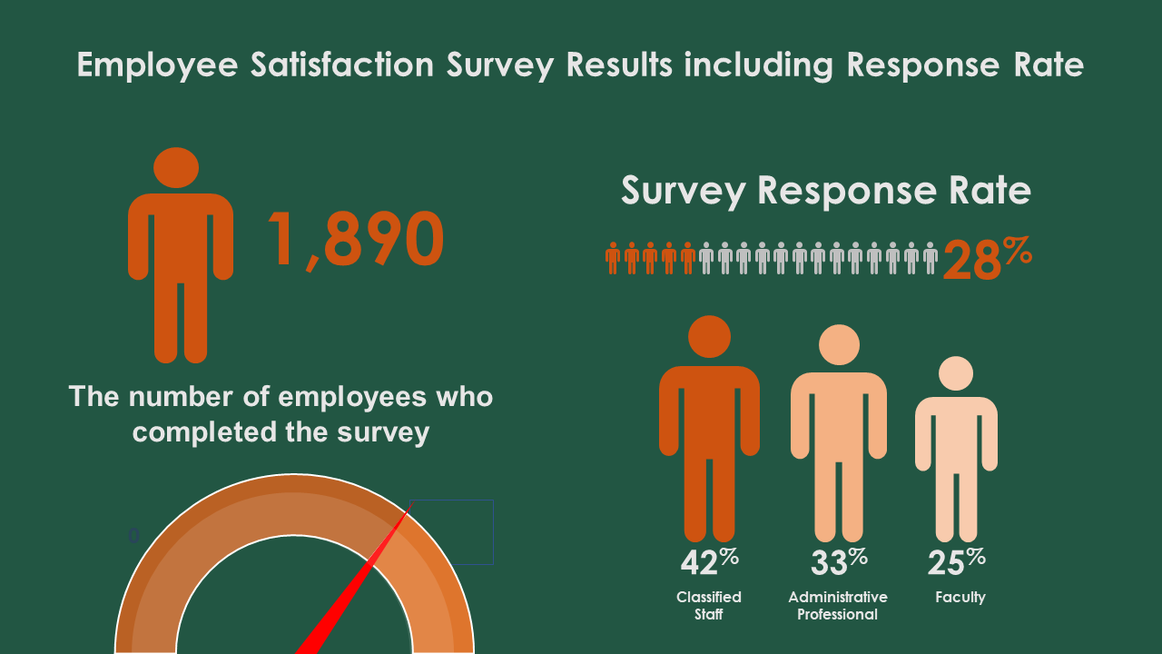 Data visualization chart showing employee survey results