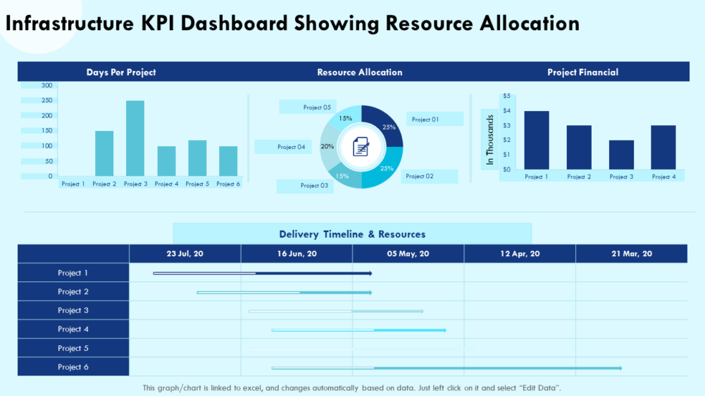 Infrastructure KPI Dashboard Showing Resource Allocation